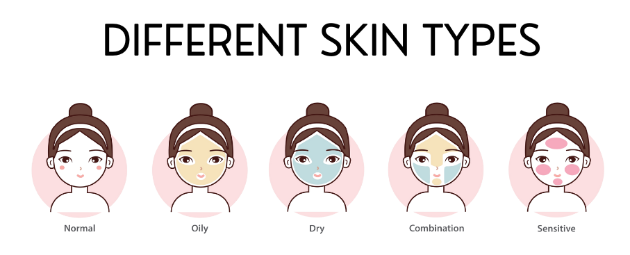 oily, dry, sensitive, combination